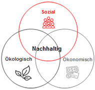 nachhaltig nachhaltig